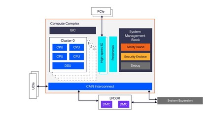 Arm 介紹 Zena CSS 車用計算子系統:新車上市時程可加速 12 個月