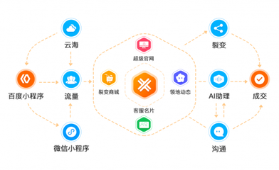 2019年企業(yè)對小程序開發(fā)平臺選擇的四大需求和期望