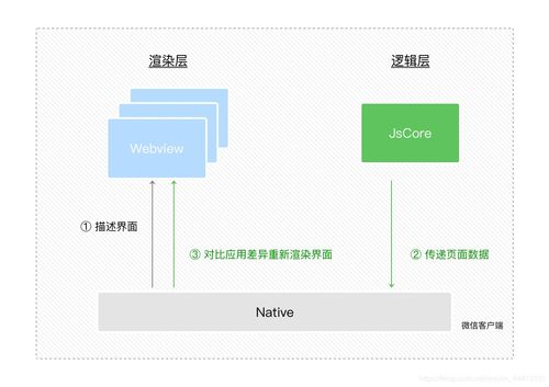 微信小程序開發 第3章 理解小程序宿主環境